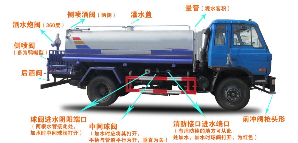 國六15方東風霧炮灑水車結構圖